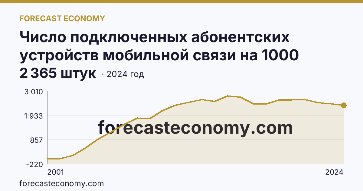Число подключенных абонентских устройств мобильной связи на 1000 человек населения — Ямало-Ненецкий автономный округ: график динамики 2001–2024, последнее значение 2 365 штук