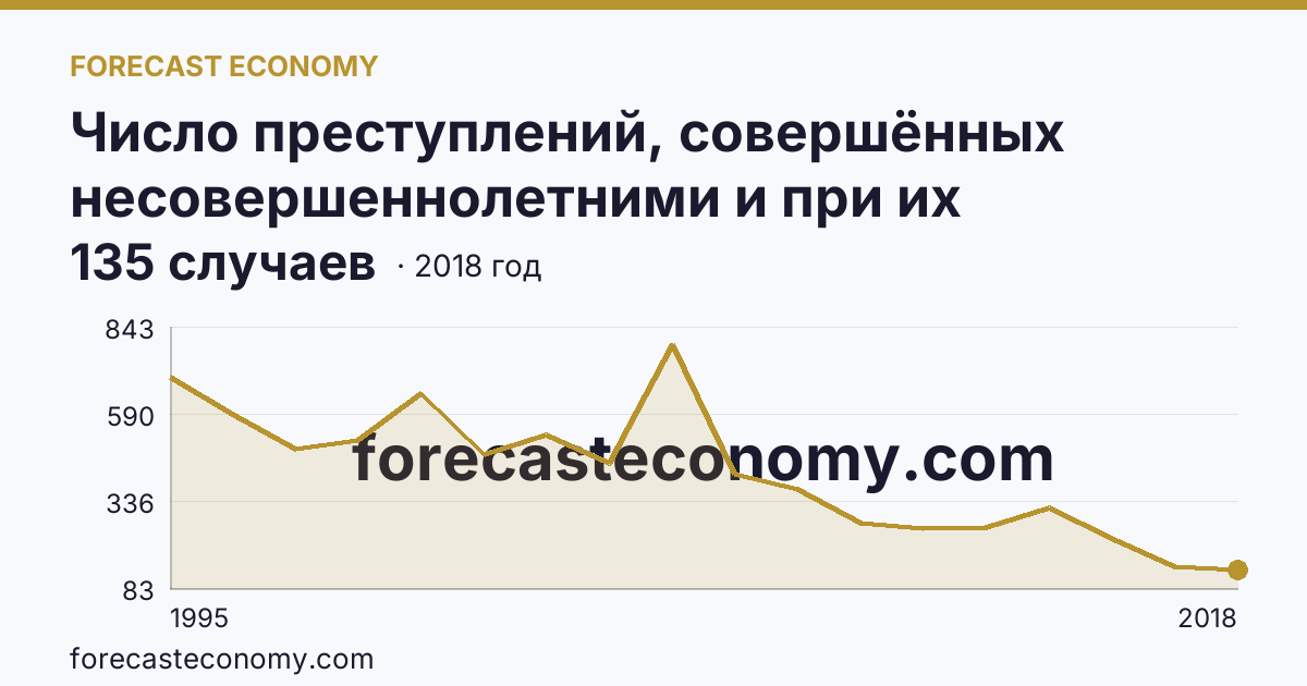 Число преступлений, совершённых несовершеннолетними и при их соучастии — Ямало-Ненецкий автономный округ: график динамики 1995–2018, последнее значение 135 случаев