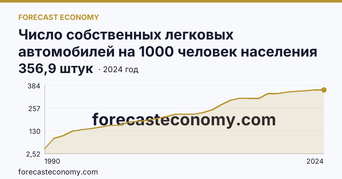 Число собственных легковых автомобилей на 1000 человек населения — Ямало-Ненецкий автономный округ: график динамики 1990–2024, последнее значение 356,9 штук