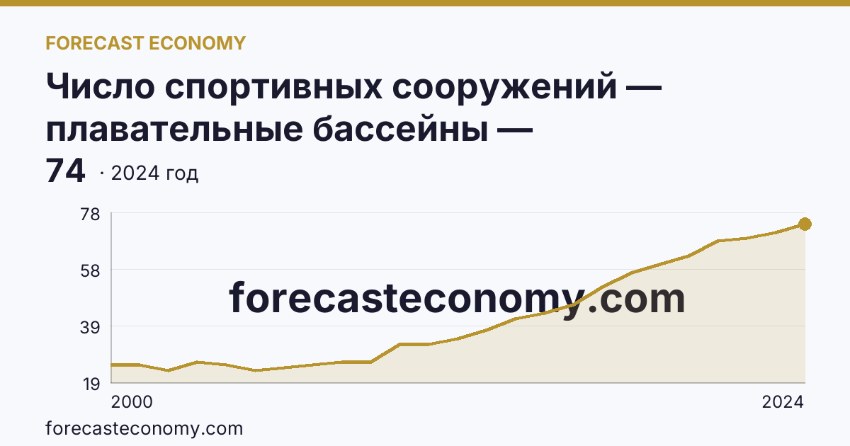 Число спортивных сооружений — плавательные бассейны — Ямало-Ненецкий автономный округ: график динамики 2000–2024, последнее значение 74