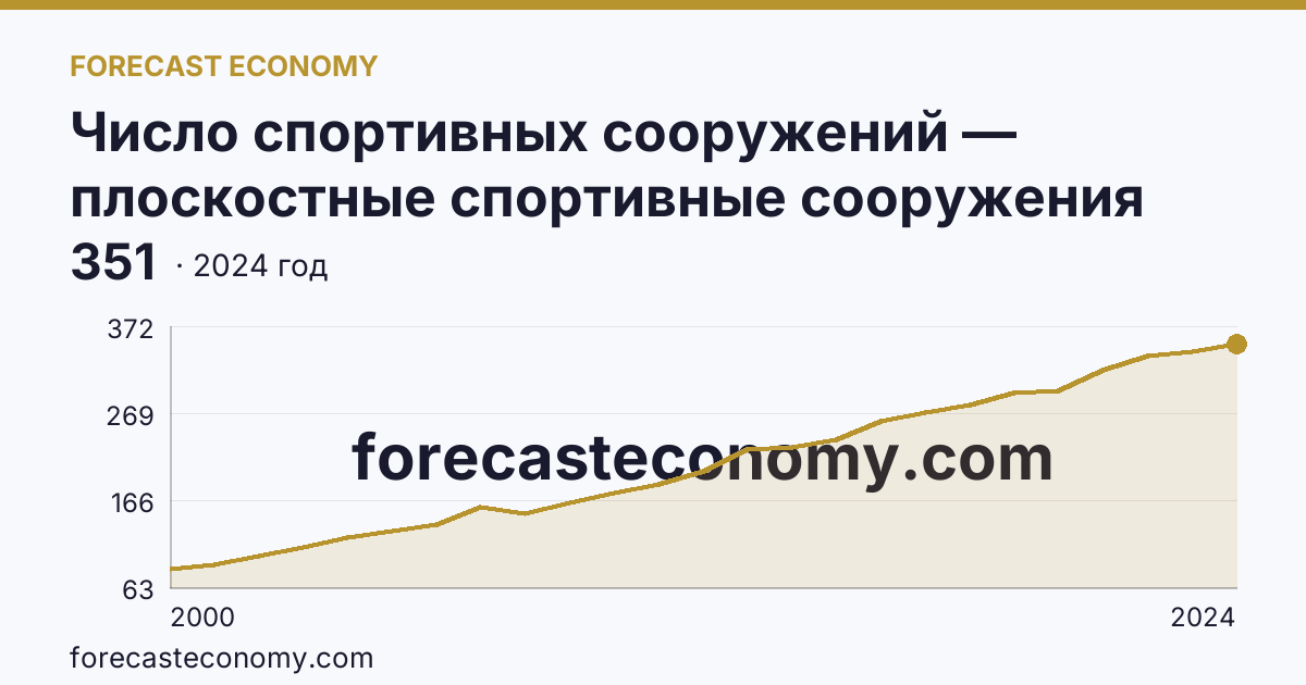 Число спортивных сооружений — плоскостные спортивные сооружения (площадки и поля) — Ямало-Ненецкий автономный округ: график динамики 2000–2024, последнее значение 351