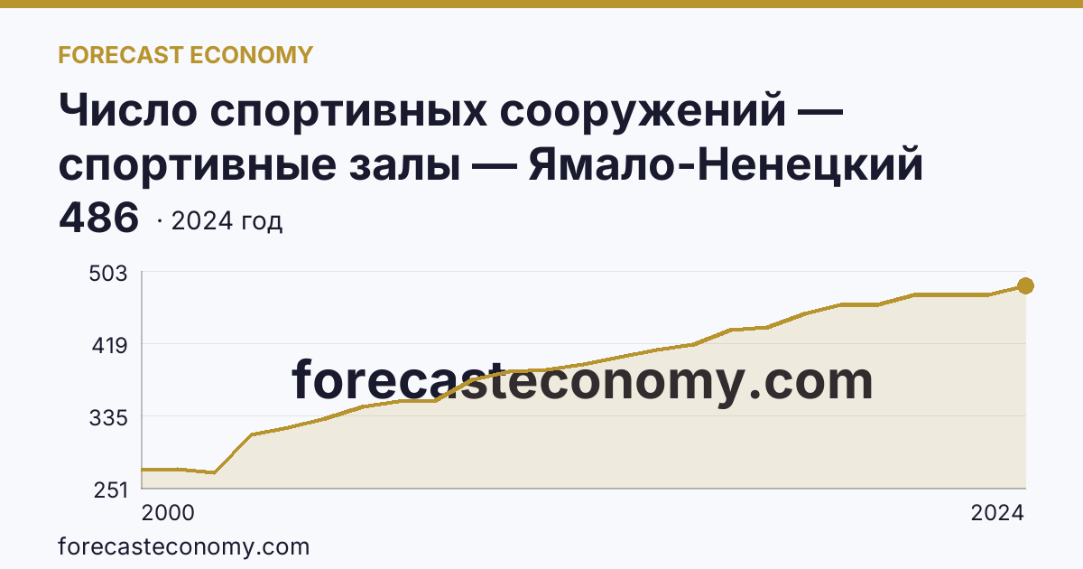 Число спортивных сооружений — спортивные залы — Ямало-Ненецкий автономный округ: график динамики 2000–2024, последнее значение 486