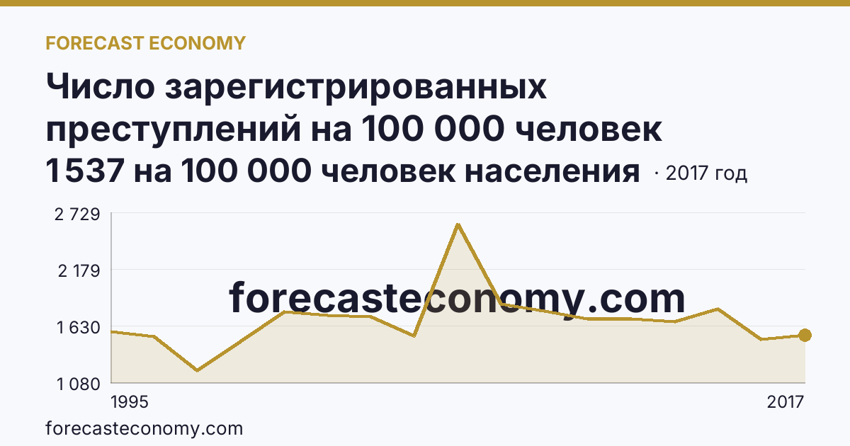 Число зарегистрированных преступлений на 100 000 человек населения — Ямало-Ненецкий автономный округ: график динамики 1995–2017, последнее значение 1 537 на 100 000 человек населения