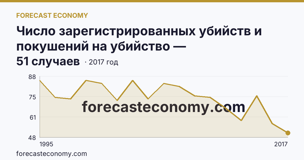 Число зарегистрированных убийств и покушений на убийство — Ямало-Ненецкий автономный округ: график динамики 1995–2017, последнее значение 51 случаев