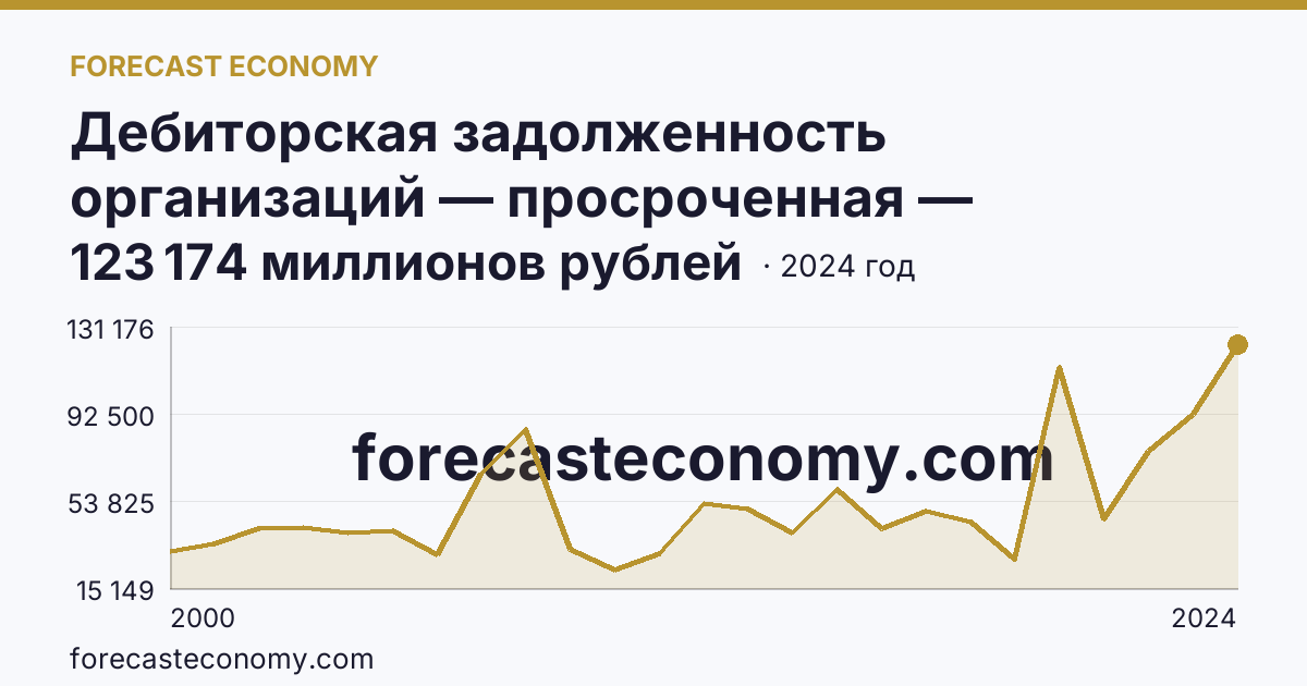 Дебиторская задолженность организаций — просроченная — Ямало-Ненецкий автономный округ: график динамики 2000–2024, последнее значение 123 174 миллионов рублей