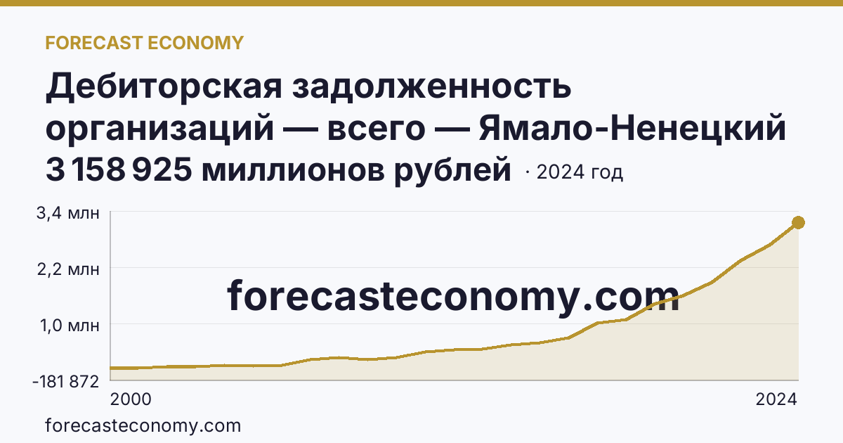 Дебиторская задолженность организаций — всего — Ямало-Ненецкий автономный округ: график динамики 2000–2024, последнее значение 3 158 925 миллионов рублей