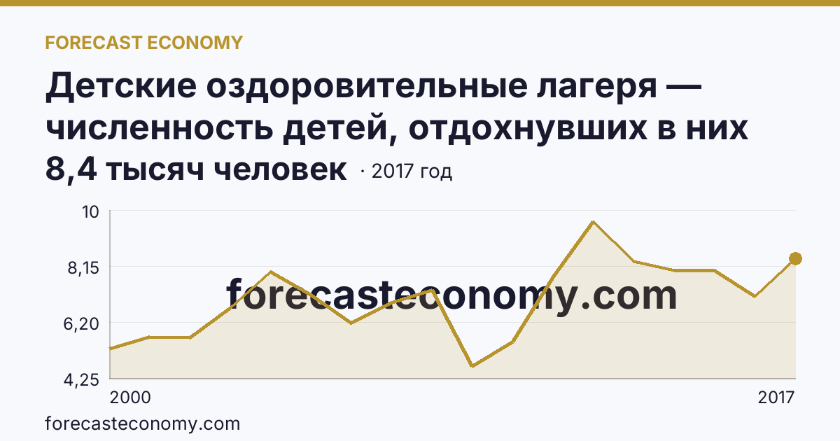 Детские оздоровительные лагеря — численность детей, отдохнувших в них за лето в 2000-2017 гг — Ямало-Ненецкий автономный округ: график динамики 2000–2017, последнее значение 8,4 тысяч человек