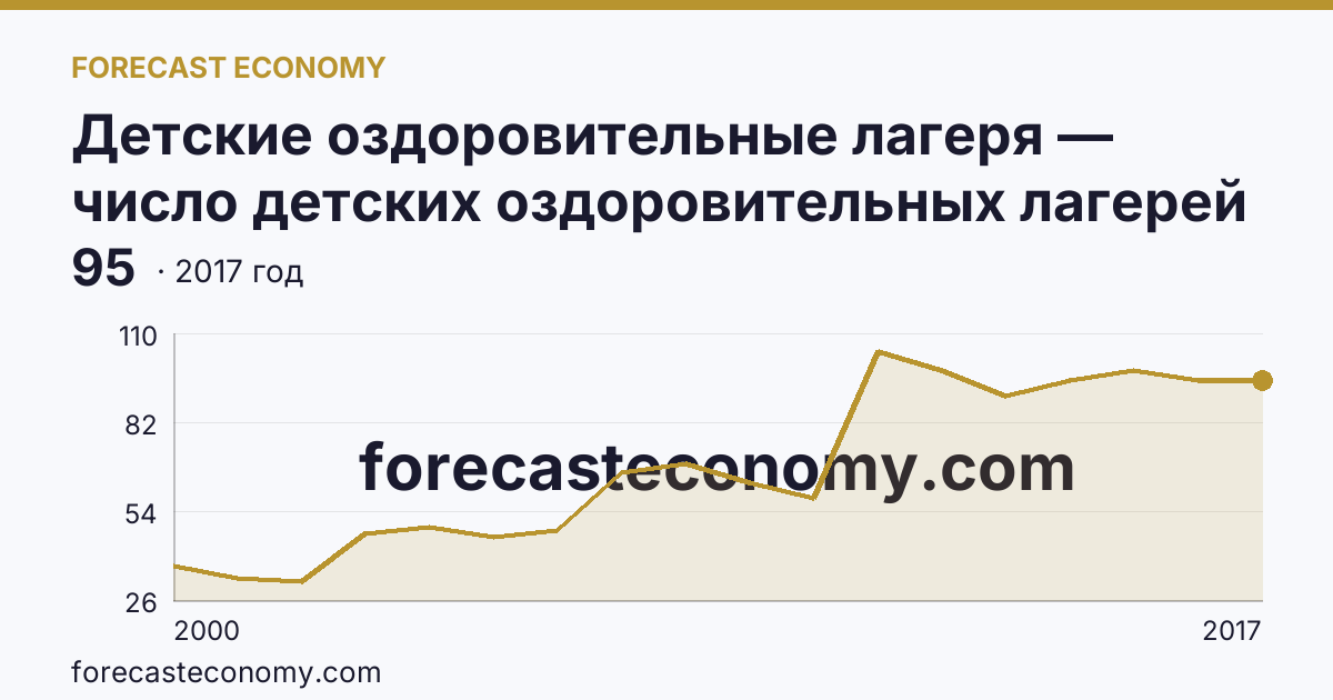 Детские оздоровительные лагеря — число детских оздоровительных лагерей в 2000-2017 гг — Ямало-Ненецкий автономный округ: график динамики 2000–2017, последнее значение 95
