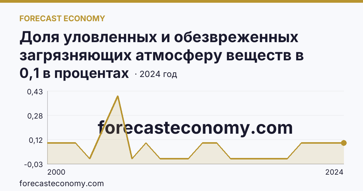 Доля уловленных и обезвреженных загрязняющих атмосферу веществ в общем количестве отходящих загрязняющих веществ от стационарных источников — Ямало-Ненецкий автономный округ: график динамики 2000–2024, последнее значение 0,1 в процентах