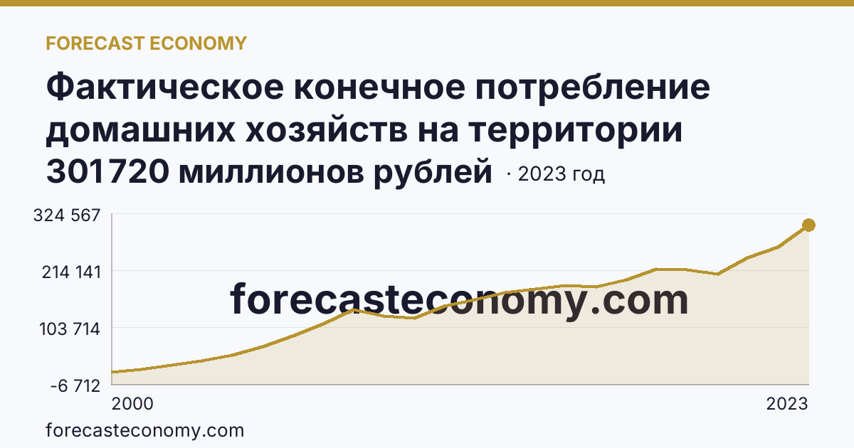 Фактическое конечное потребление домашних хозяйств на территории субъектов Российской Федерации — расходы домашних хозяйств — Ямало-Ненецкий автономный округ: график динамики 2000–2023, последнее значение 301 720 миллионов рублей