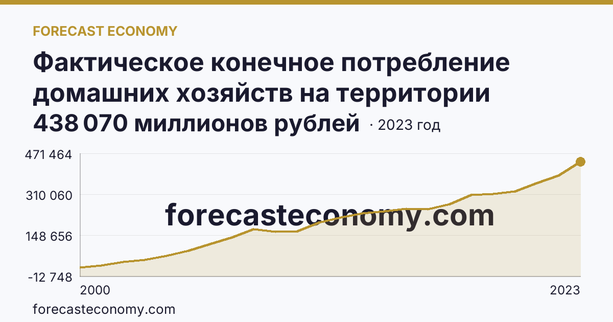 Фактическое конечное потребление домашних хозяйств на территории субъектов Российской Федерации — всего — Ямало-Ненецкий автономный округ: график динамики 2000–2023, последнее значение 438 070 миллионов рублей