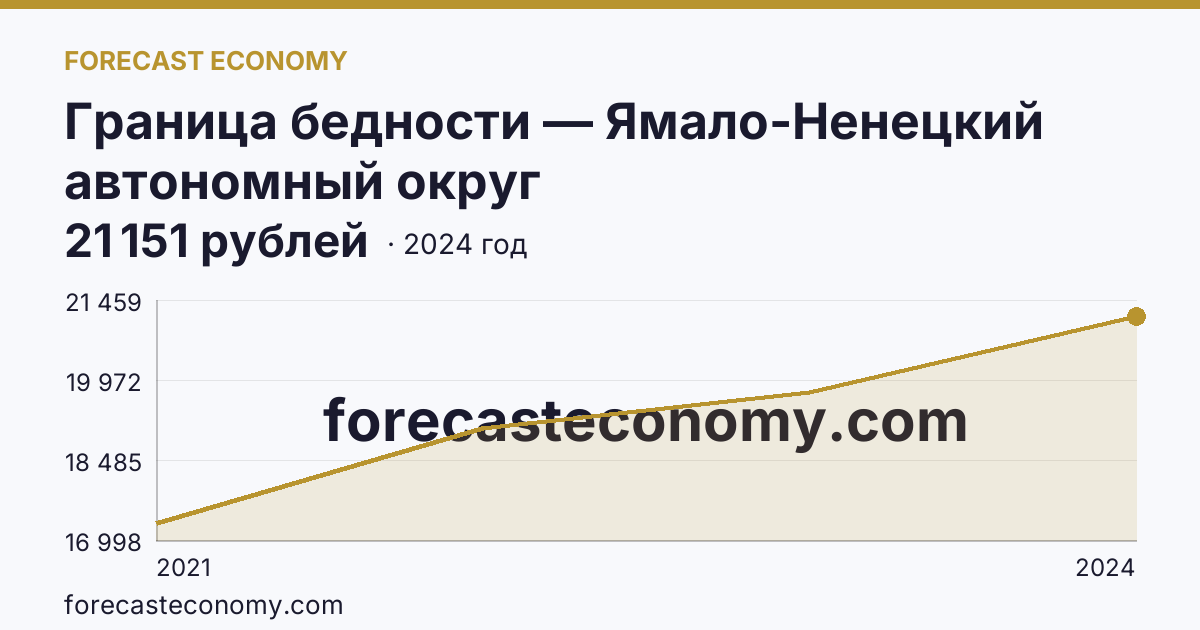 Граница бедности — Ямало-Ненецкий автономный округ: график динамики 2021–2024, последнее значение 21 151 рублей