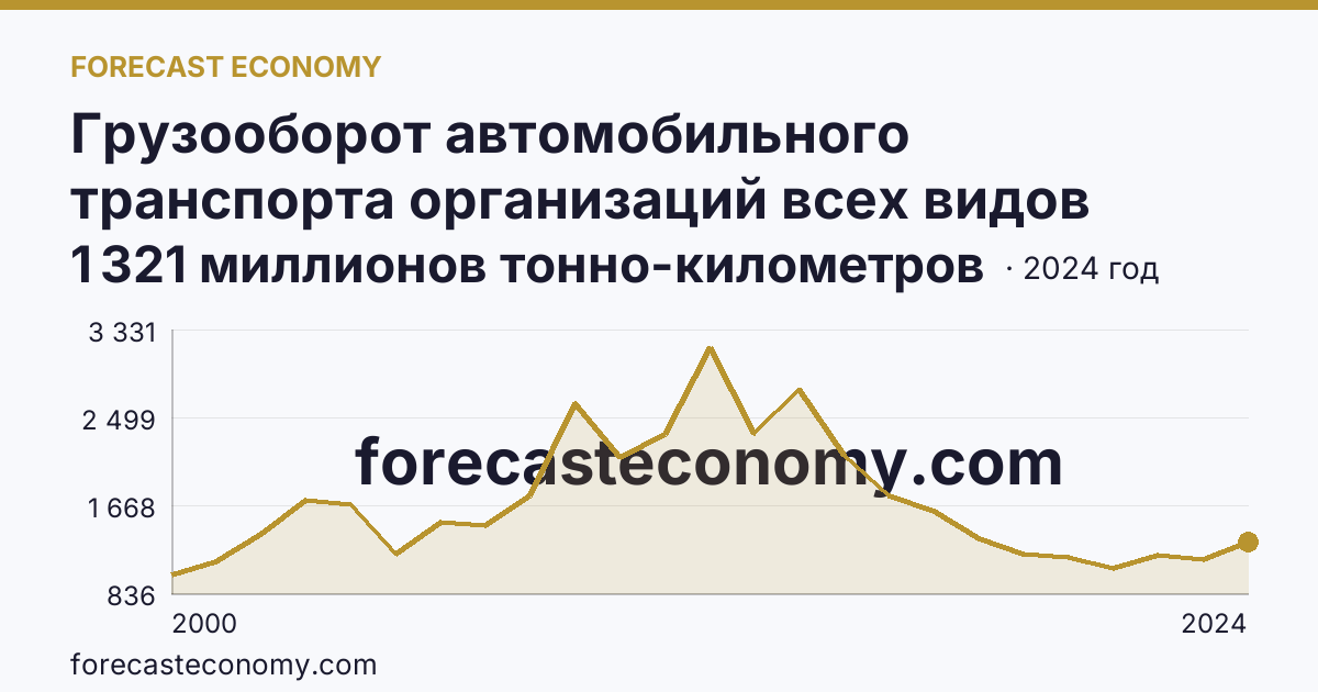 Грузооборот автомобильного транспорта организаций всех видов деятельности — Ямало-Ненецкий автономный округ: график динамики 2000–2024, последнее значение 1 321 миллионов тонно-километров