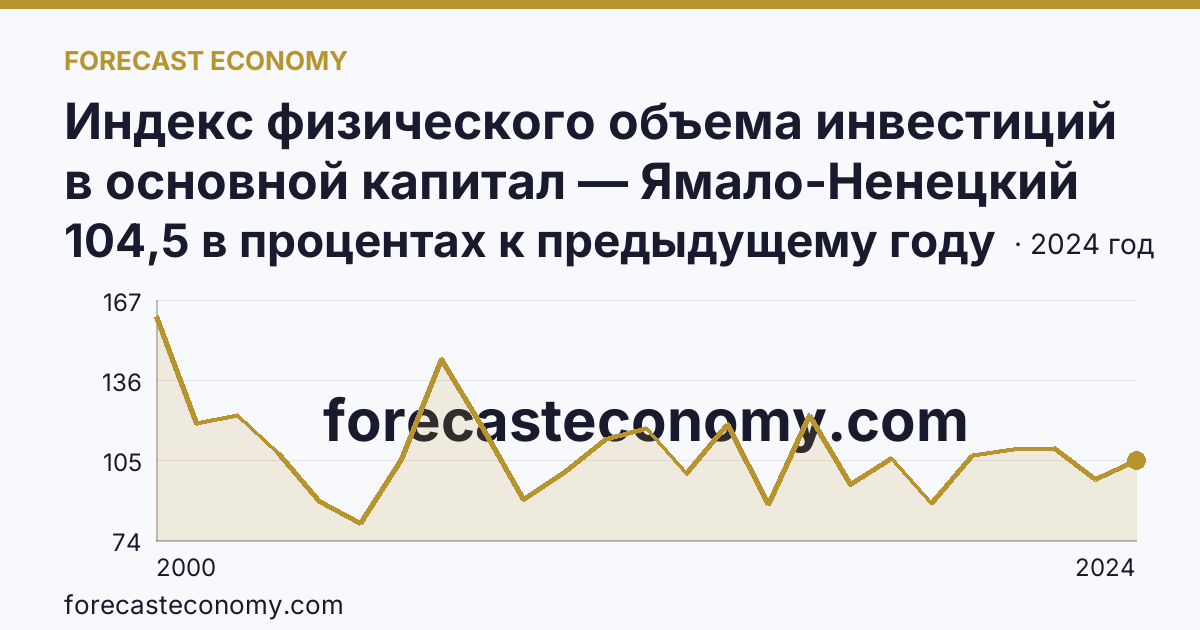Индекс физического объема инвестиций в основной капитал — Ямало-Ненецкий автономный округ: график динамики 2000–2024, последнее значение 104,5 в процентах к предыдущему году