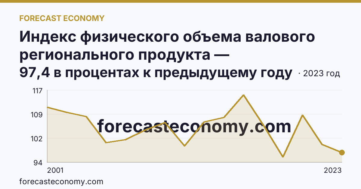 Индекс физического объема валового регионального продукта — Ямало-Ненецкий автономный округ: график динамики 2001–2023, последнее значение 97,4 в процентах к предыдущему году