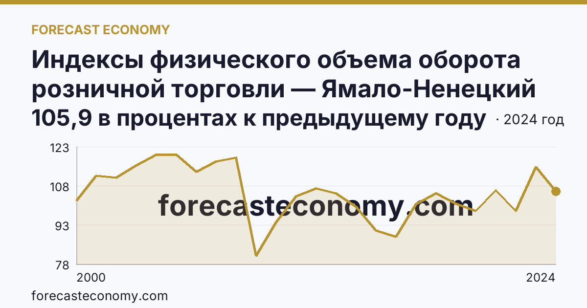 Индексы физического объема оборота розничной торговли — Ямало-Ненецкий автономный округ: график динамики 2000–2024, последнее значение 105,9 в процентах к предыдущему году