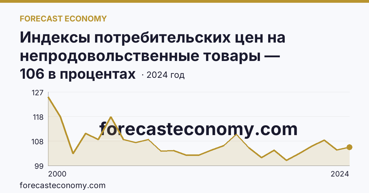 Индексы потребительских цен на непродовольственные товары — Ямало-Ненецкий автономный округ: график динамики 2000–2024, последнее значение 106 в процентах