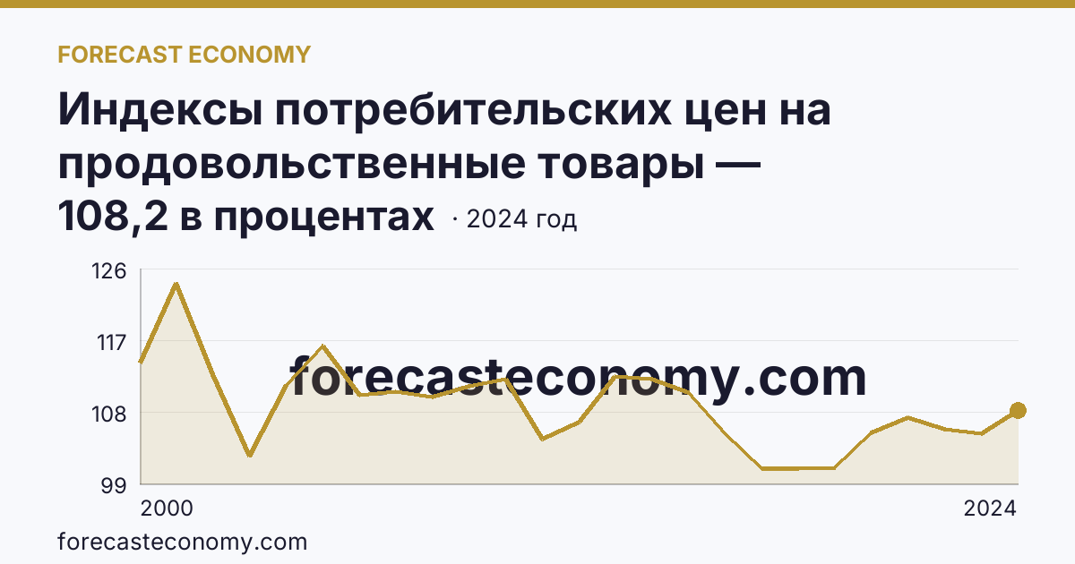Индексы потребительских цен на продовольственные товары — Ямало-Ненецкий автономный округ: график динамики 2000–2024, последнее значение 108,2 в процентах