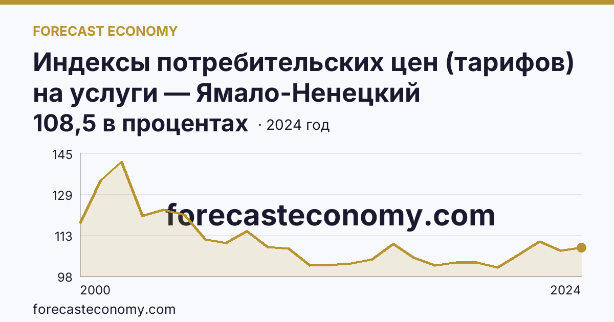 Индексы потребительских цен (тарифов) на услуги — Ямало-Ненецкий автономный округ: график динамики 2000–2024, последнее значение 108,5 в процентах