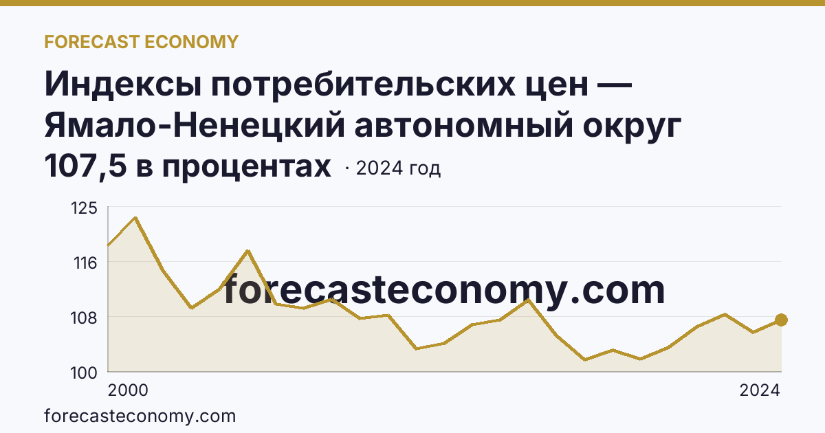 Индексы потребительских цен — Ямало-Ненецкий автономный округ: график динамики 2000–2024, последнее значение 107,5 в процентах
