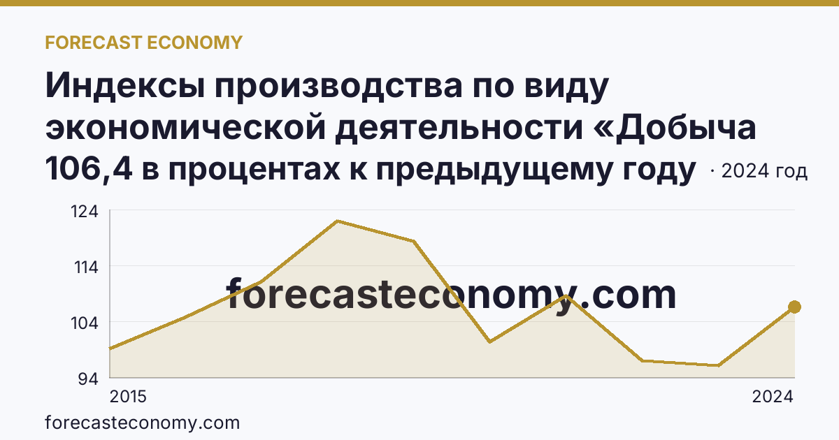 Индексы производства по виду экономической деятельности «Добыча полезных ископаемых» — в соответствии с ОКВЭД2 — Ямало-Ненецкий автономный округ: график динамики 2015–2024, последнее значение 106,4 в процентах к предыдущему году