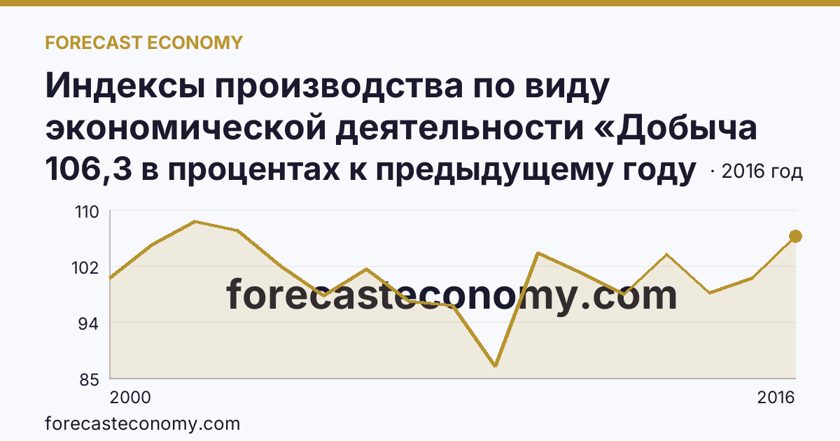 Индексы производства по виду экономической деятельности «Добыча полезных ископаемых» — в соответствии с ОКВЭД (2000-2016 гг.) — Ямало-Ненецкий автономный округ: график динамики 2000–2016, последнее значение 106,3 в процентах к предыдущему году