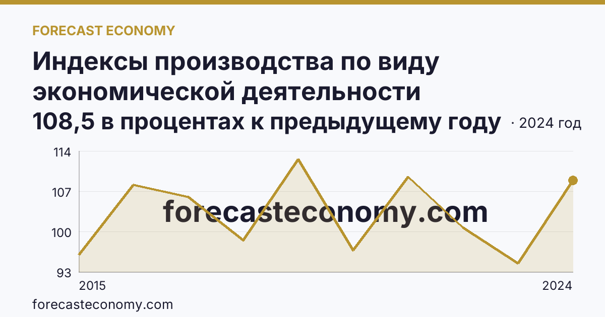 Индексы производства по виду экономической деятельности «Обеспечение электрической энергией, газом и паром; кондиционирование воздуха» в соответствии с ОКВЭД2 — Ямало-Ненецкий автономный округ: график динамики 2015–2024, последнее значение 108,5 в процентах к предыдущему году