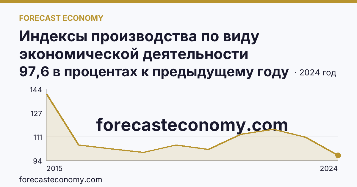 Индексы производства по виду экономической деятельности «Обрабатывающие производства» — в соответствии с ОКВЭД2 — Ямало-Ненецкий автономный округ: график динамики 2015–2024, последнее значение 97,6 в процентах к предыдущему году