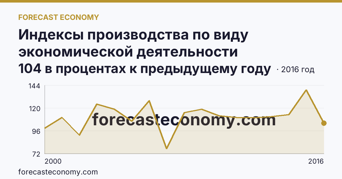 Индексы производства по виду экономической деятельности «Обрабатывающие производства» — в соответствии с ОКВЭД (2000-2016 гг.) — Ямало-Ненецкий автономный округ: график динамики 2000–2016, последнее значение 104 в процентах к предыдущему году