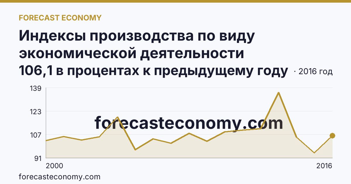 Индексы производства по виду экономической деятельности «Производство и распределение электроэнергии, газа и воды» в соответствии с ОКВЭД (2000-2016 гг.) — Ямало-Ненецкий автономный округ: график динамики 2000–2016, последнее значение 106,1 в процентах к предыдущему году