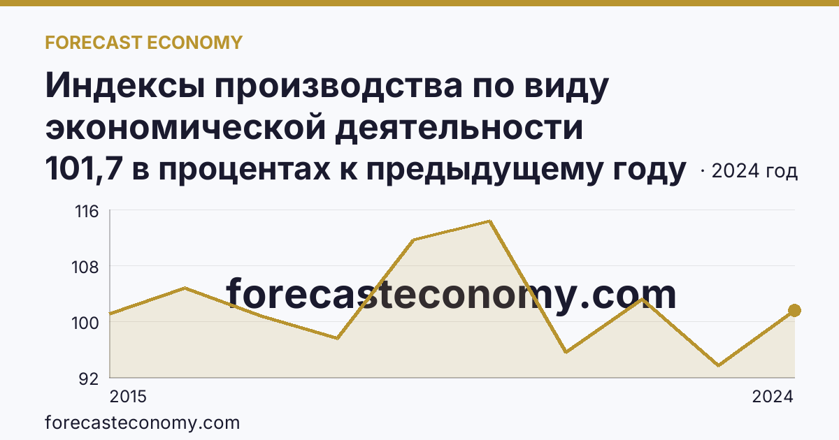 Индексы производства по виду экономической деятельности «Водоснабжение; водоотведение, организация сбора и утилизации отходов, деятельность по ликвидации загрязнений» в соответствии с ОКВЭД2 — Ямало-Ненецкий автономный округ: график динамики 2015–2024, последнее значение 101,7 в процентах к предыдущему году