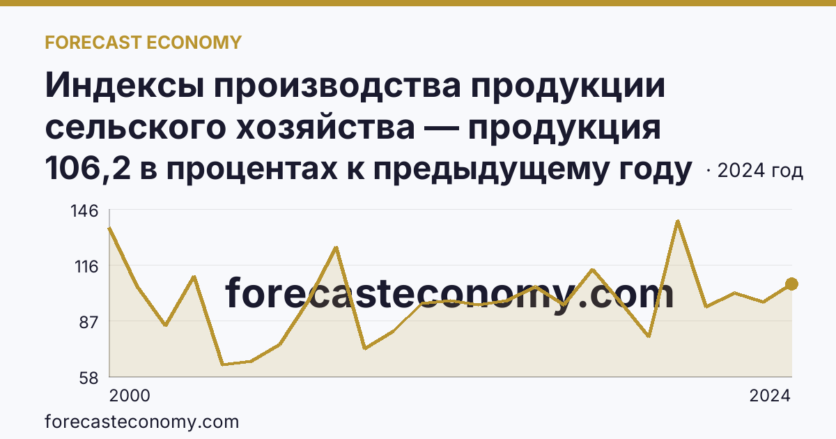 Индексы производства продукции сельского хозяйства — продукция растениеводства — Ямало-Ненецкий автономный округ: график динамики 2000–2024, последнее значение 106,2 в процентах к предыдущему году