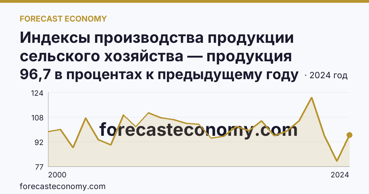 Индексы производства продукции сельского хозяйства — продукция животноводства — Ямало-Ненецкий автономный округ: график динамики 2000–2024, последнее значение 96,7 в процентах к предыдущему году