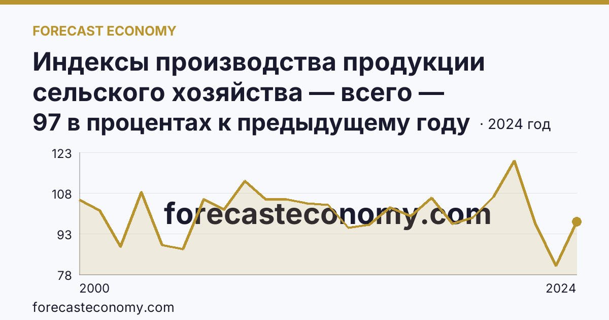 Индексы производства продукции сельского хозяйства — всего — Ямало-Ненецкий автономный округ: график динамики 2000–2024, последнее значение 97 в процентах к предыдущему году