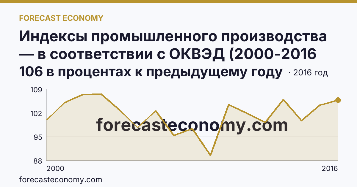 Индексы промышленного производства — в соответствии с ОКВЭД (2000-2016 гг.) — Ямало-Ненецкий автономный округ: график динамики 2000–2016, последнее значение 106 в процентах к предыдущему году
