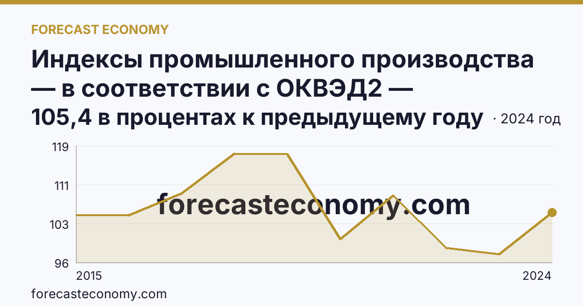 Индексы промышленного производства — в соответствии с ОКВЭД2 — Ямало-Ненецкий автономный округ: график динамики 2015–2024, последнее значение 105,4 в процентах к предыдущему году