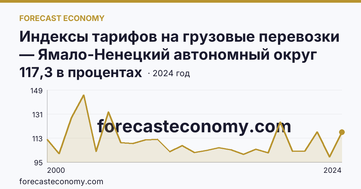 Индексы тарифов на грузовые перевозки — Ямало-Ненецкий автономный округ: график динамики 2000–2024, последнее значение 117,3 в процентах