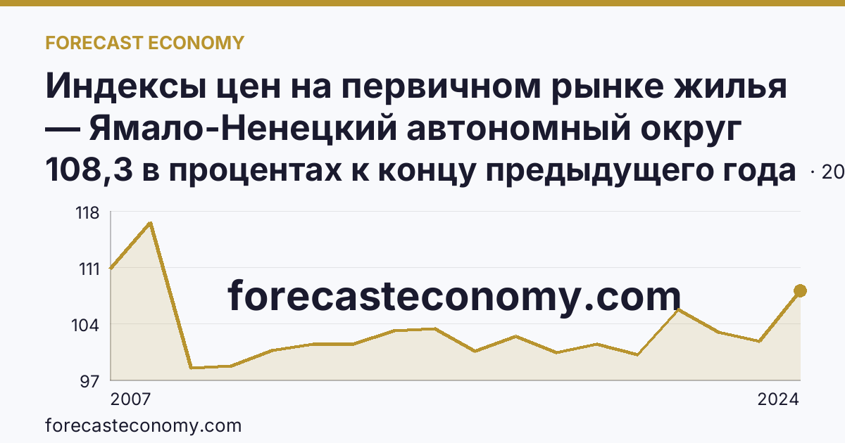 Индексы цен на первичном рынке жилья — Ямало-Ненецкий автономный округ: график динамики 2007–2024, последнее значение 108,3 в процентах к концу предыдущего года