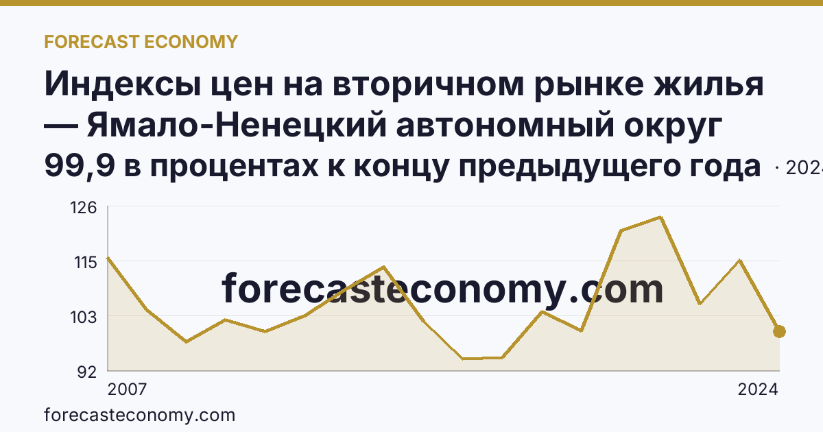 Индексы цен на вторичном рынке жилья — Ямало-Ненецкий автономный округ: график динамики 2007–2024, последнее значение 99,9 в процентах к концу предыдущего года
