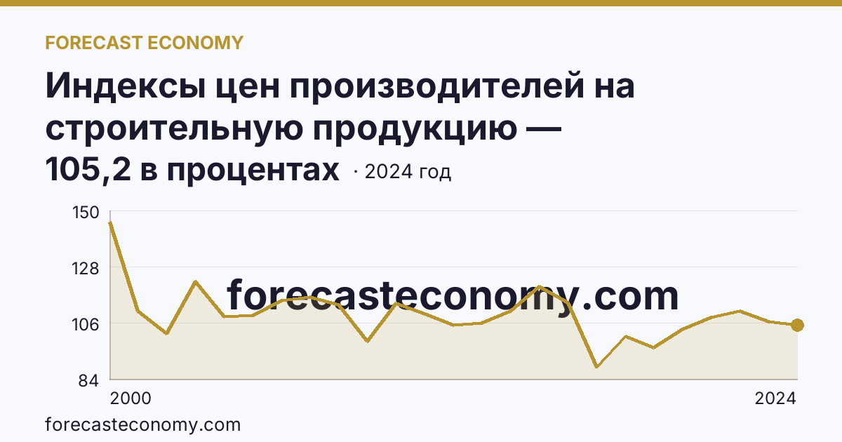 Индексы цен производителей на строительную продукцию — Ямало-Ненецкий автономный округ: график динамики 2000–2024, последнее значение 105,2 в процентах