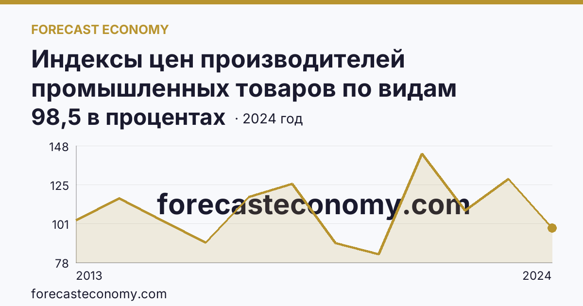 Индексы цен производителей промышленных товаров по видам экономической деятельности — индексы цен производителей промышленных товаров в соответствии с ОКВЭД2 - всего — Ямало-Ненецкий автономный округ: график динамики 2013–2024, последнее значение 98,5 в процентах