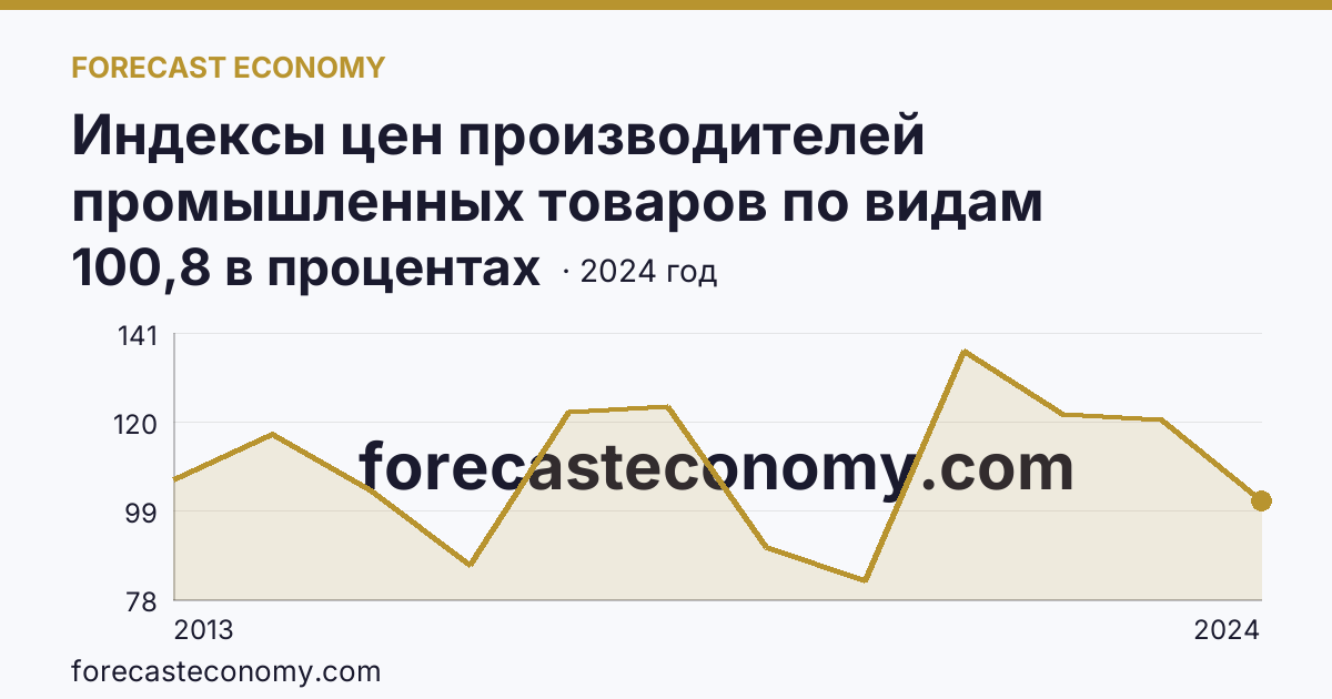 Индексы цен производителей промышленных товаров по видам экономической деятельности — добыча полезных ископаемых в соответствии с ОКВЭД2 — Ямало-Ненецкий автономный округ: график динамики 2013–2024, последнее значение 100,8 в процентах