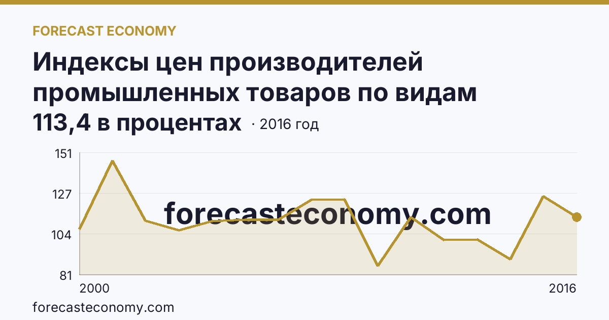 Индексы цен производителей промышленных товаров по видам экономической деятельности — обрабатывающие производства в соответствии с ОКВЭД в 2000-2016 гг — Ямало-Ненецкий автономный округ: график динамики 2000–2016, последнее значение 113,4 в процентах