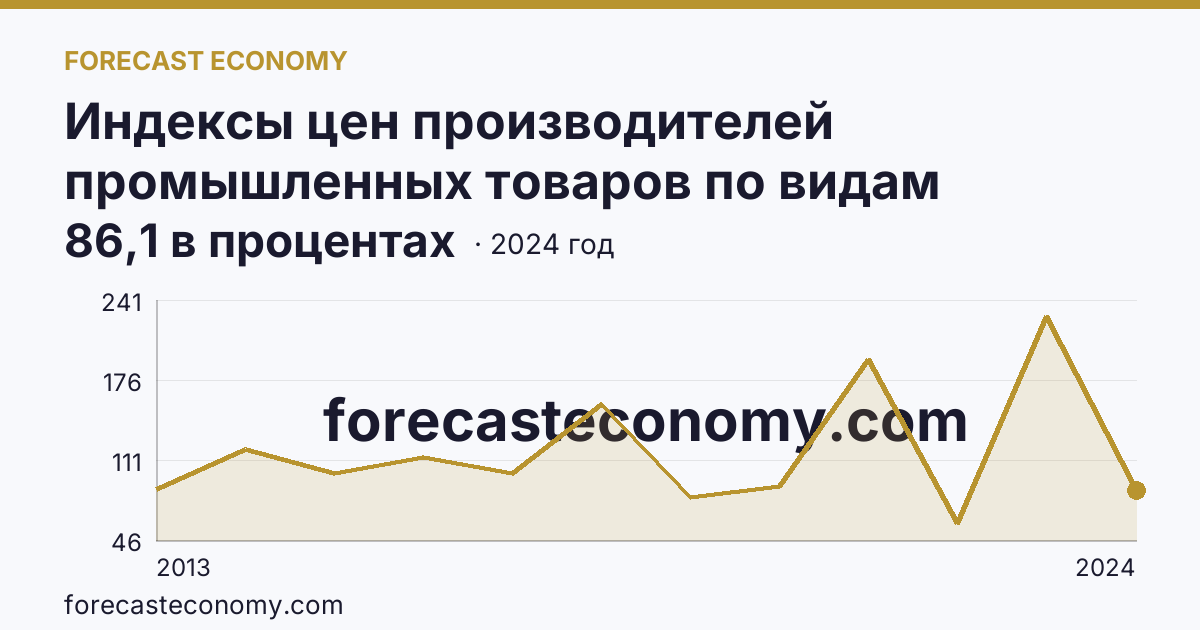 Индексы цен производителей промышленных товаров по видам экономической деятельности — обрабатывающие производства в соответствии с ОКВЭД2 — Ямало-Ненецкий автономный округ: график динамики 2013–2024, последнее значение 86,1 в процентах