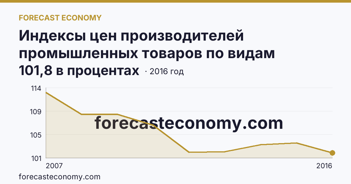 Индексы цен производителей промышленных товаров по видам экономической деятельности — производство и распределение электроэнергии, газа и воды в соответствии с ОКВЭД в 2000-2016 гг — Ямало-Ненецкий автономный округ: график динамики 2007–2016, последнее значение 101,8 в процентах