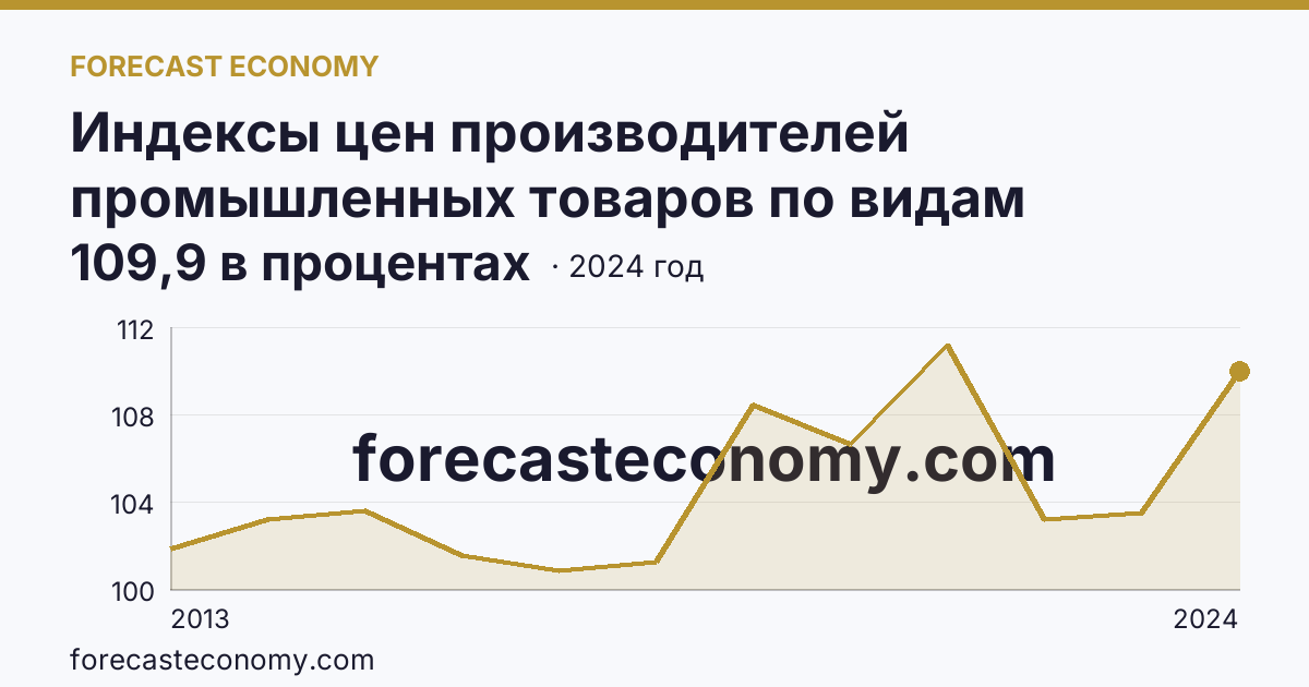 Индексы цен производителей промышленных товаров по видам экономической деятельности — обеспечение электрической энергией, газом и паром; кондиционирование воздуха — Ямало-Ненецкий автономный округ: график динамики 2013–2024, последнее значение 109,9 в процентах