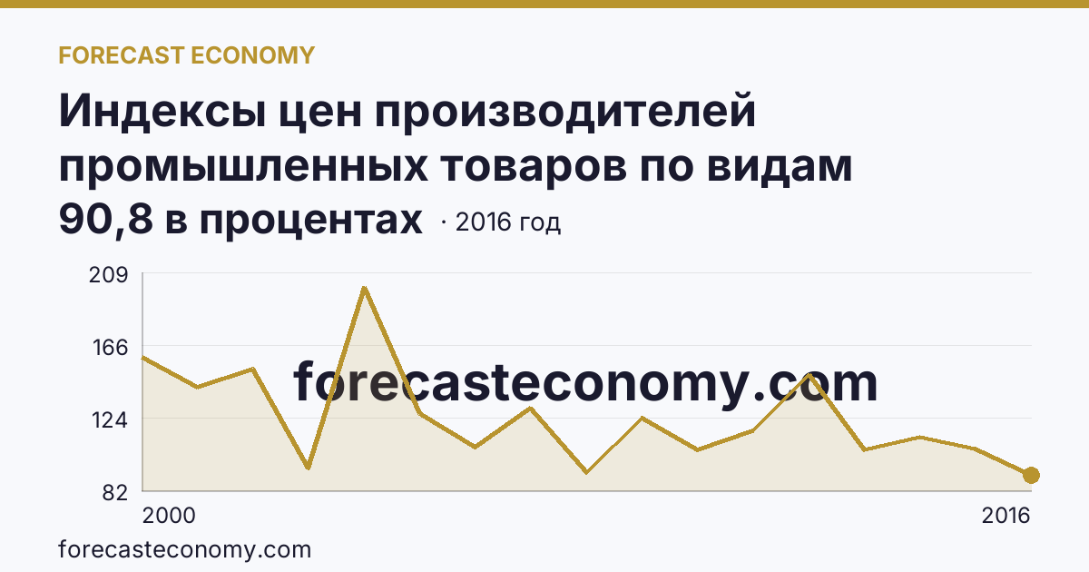 Индексы цен производителей промышленных товаров по видам экономической деятельности — индексы цен производителей промышленных товаров в соответствии с ОКВЭД - всего, в 2000-2016 гг — Ямало-Ненецкий автономный округ: график динамики 2000–2016, последнее значение 90,8 в процентах