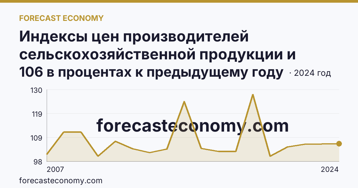 Индексы цен производителей сельскохозяйственной продукции и приобретения товаров и услуг сельскохозяйственными организациями — индекс цен приобретения промышленных товаров и услуг — Ямало-Ненецкий автономный округ: график динамики 2007–2024, последнее значение 106 в процентах к предыдущему году