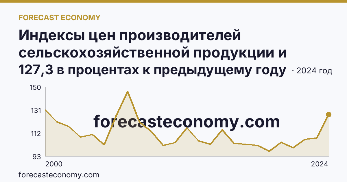 Индексы цен производителей сельскохозяйственной продукции и приобретения товаров и услуг сельскохозяйственными организациями — индекс цен производителей сельскохозяйственной продукции — Ямало-Ненецкий автономный округ: график динамики 2000–2024, последнее значение 127,3 в процентах к предыдущему году
