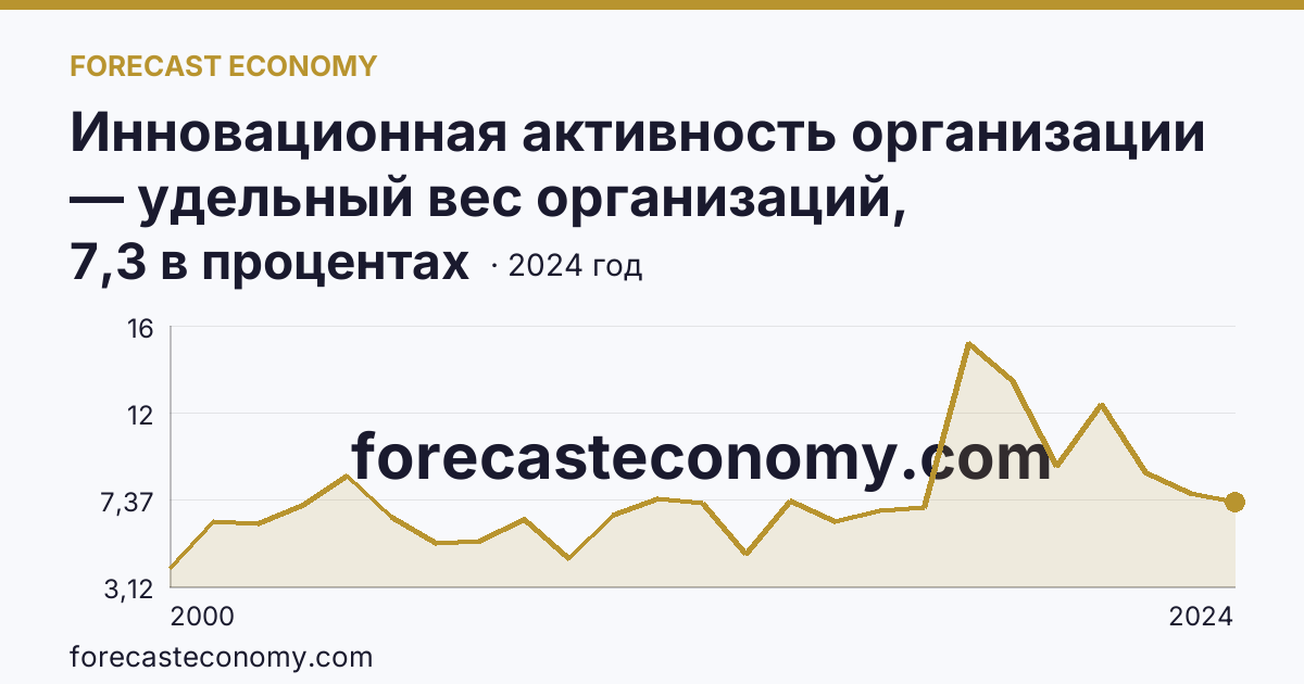 Инновационная активность организации — удельный вес организаций, осуществлявших технологические инновации, в общем числе обследованных организаций — Ямало-Ненецкий автономный округ: график динамики 2000–2024, последнее значение 7,3 в процентах
